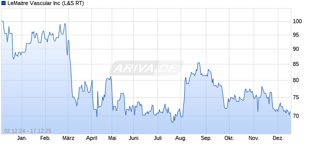 LeMaitre Vascular Aktie Chart