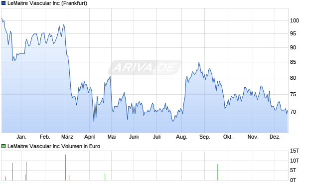 LeMaitre Vascular Aktie Chart