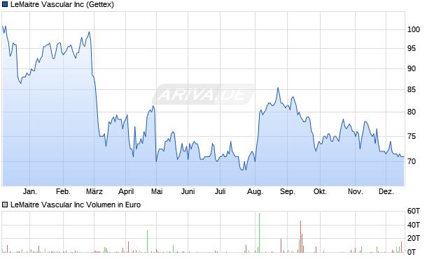LeMaitre Vascular Aktie Chart