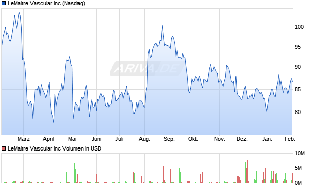 LeMaitre Vascular Aktie Chart