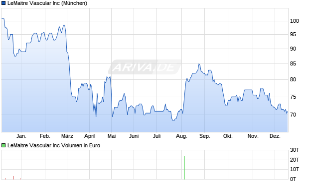LeMaitre Vascular Aktie Chart