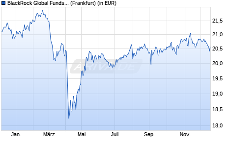 Performance des BlackRock Global Funds - Syst Gbl Equity High Inc A2 USD (WKN A0LB65, ISIN LU0265550359)