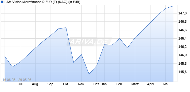 Performance des I-AM Vision Microfinance R-EUR (T) (WKN A0JKEA, ISIN LU0236782842)