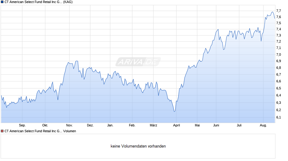 CT American Select Fund Retail Inc GBP Chart