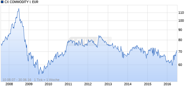 CX COMMODITY I. EUR Chart