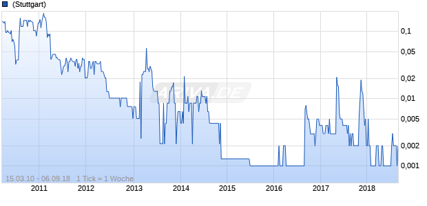 HARDEY RES LTD Chart