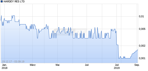 HARDEY RES LTD Chart