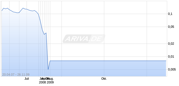 MEMORY DEVICES LTD DL-,03 Chart