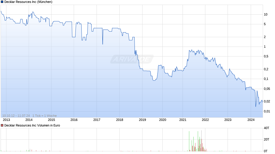 Decklar Resources Chart