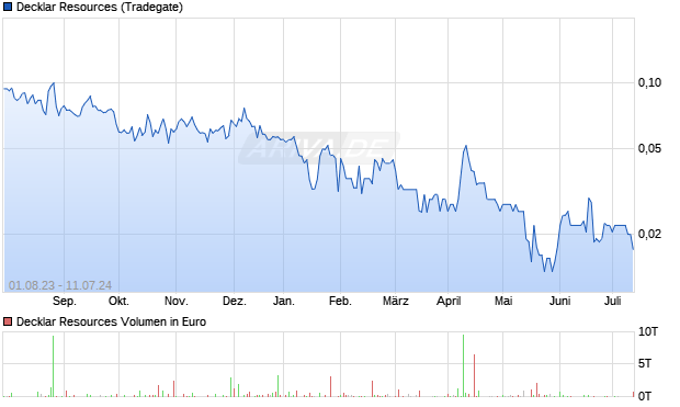 Decklar Resources Aktie Chart