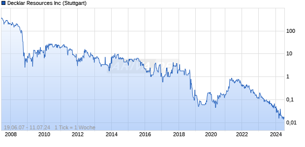 Decklar Resources Inc Chart
