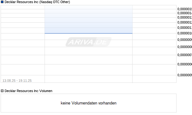 Decklar Resources Aktie Chart