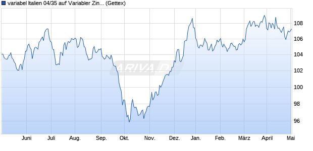 variabel Italien 04/35 auf Variabler Zinssatz (WKN A0DEQY, ISIN IT0003745541) Chart