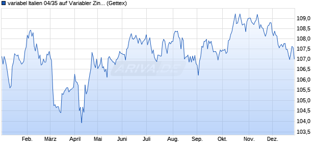 variabel Italien 04/35 auf Variabler Zinssatz (WKN A0DEQY, ISIN IT0003745541) Chart