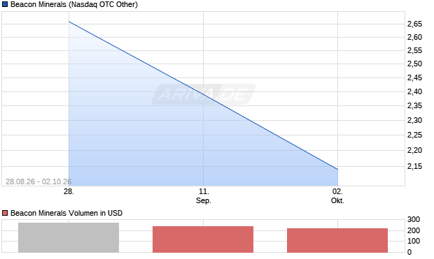 Beacon Minerals Aktie Chart