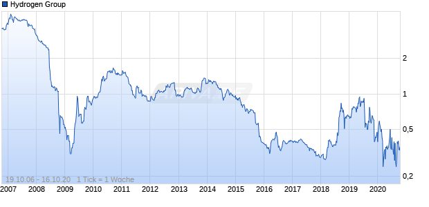 Hydrogen Group Chart