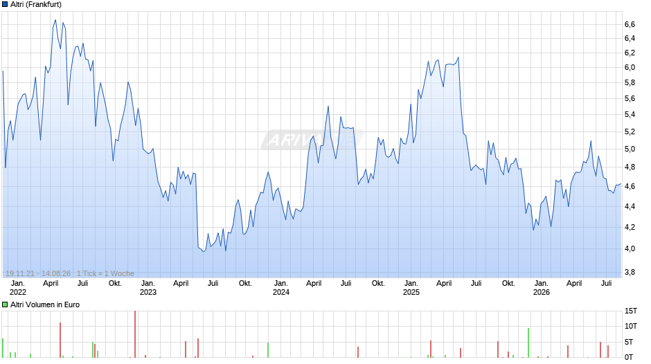 Altri Chart