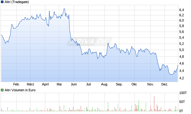 Altri Aktie Chart