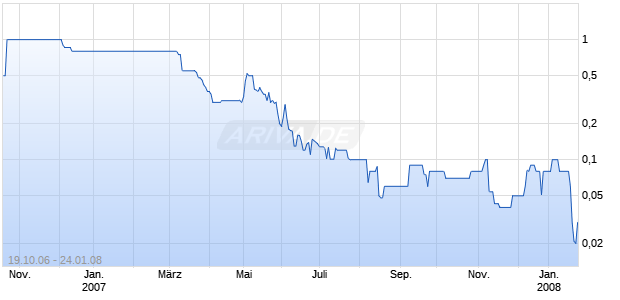 SKYFLYER INC. NEW Chart