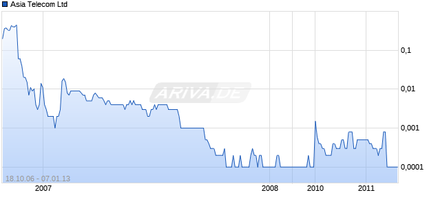 Asia Telecom Ltd Chart