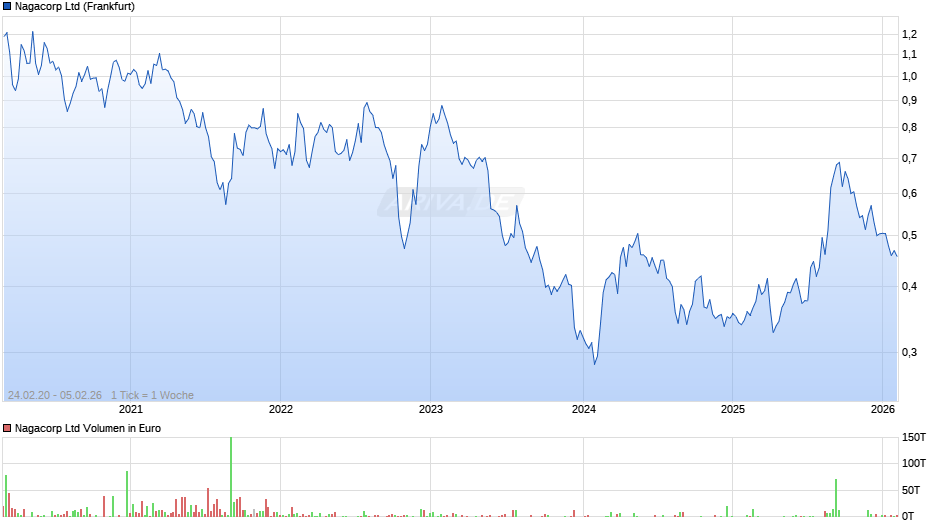 Nagacorp Chart