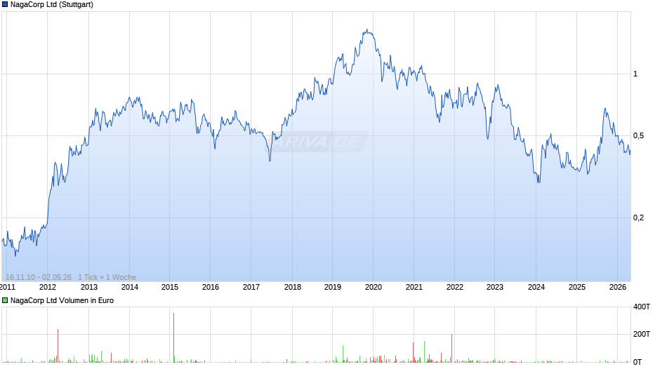 Nagacorp Chart