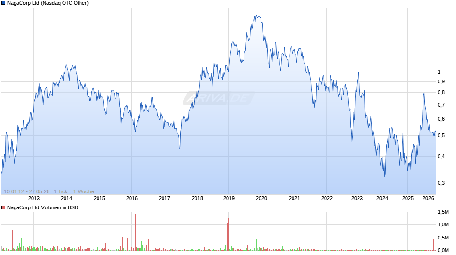 NagaCorp Chart