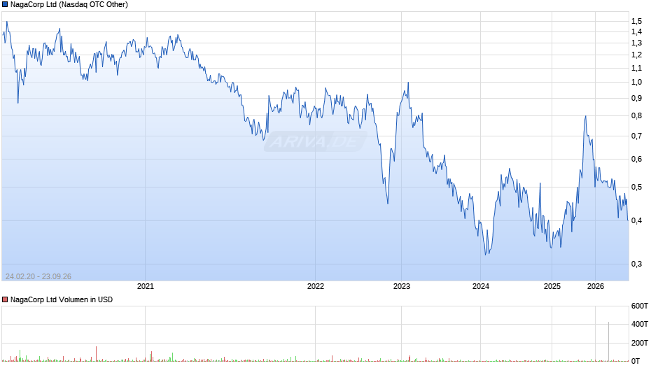 NagaCorp Chart
