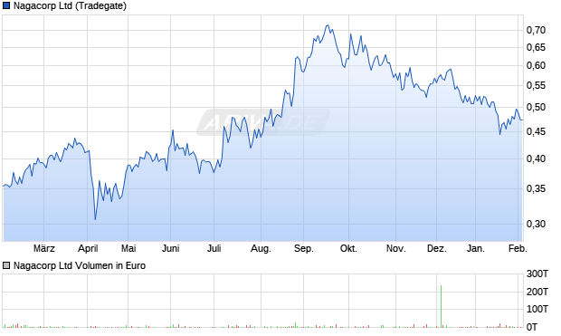 Nagacorp Aktie Chart
