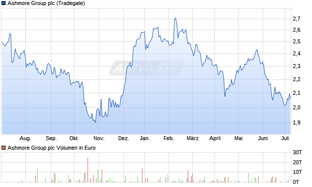 Ashmore Group plc Aktie Chart