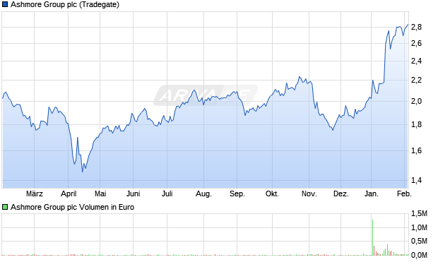 Ashmore Group Aktie Chart