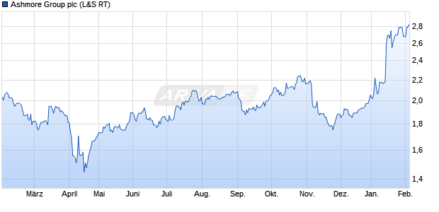 Ashmore Group Aktie Chart