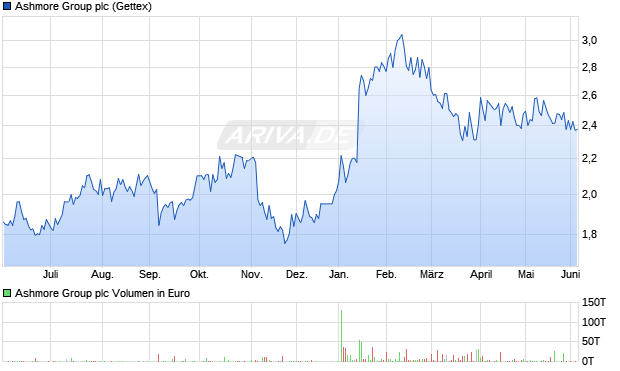 Ashmore Group Aktie Chart