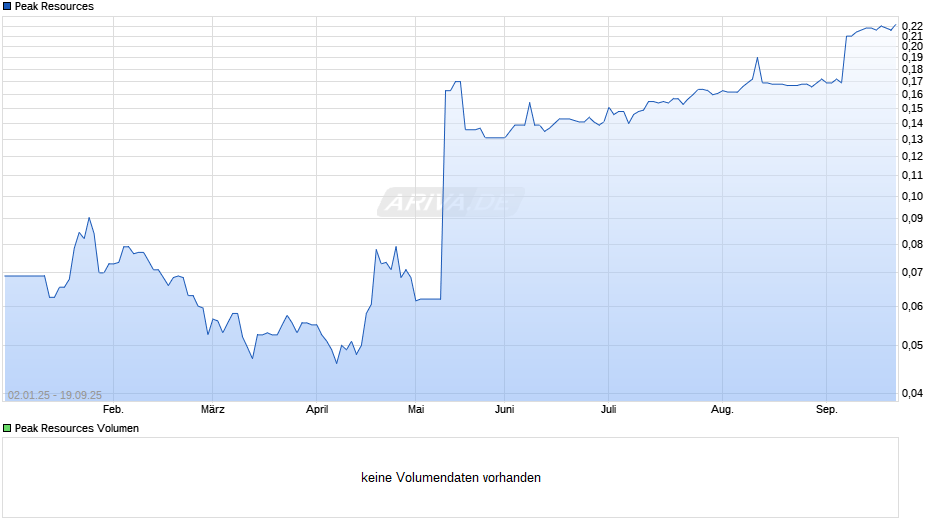 Peak Resources Chart