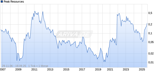 Peak Resources Chart