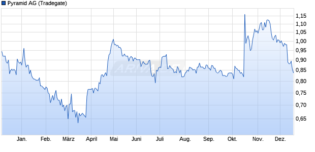 Pyramid Aktie Chart