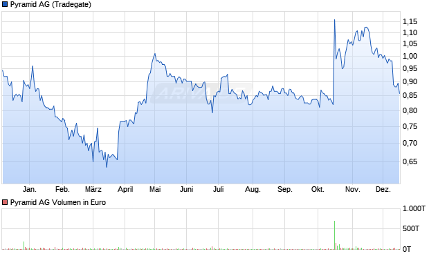 Pyramid Aktie Chart