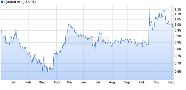 Pyramid Aktie Chart