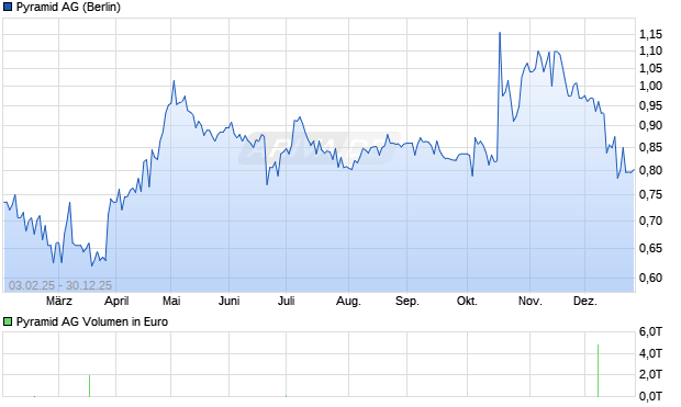 Pyramid Aktie Chart