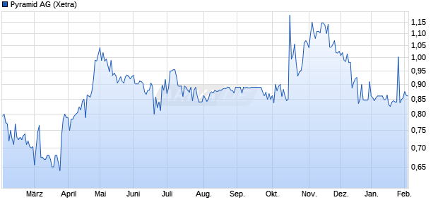 Pyramid Aktie Chart
