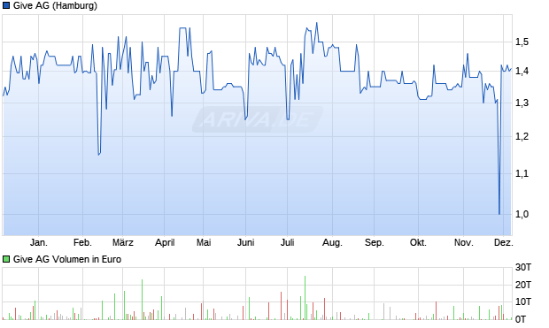 Give Aktie Chart