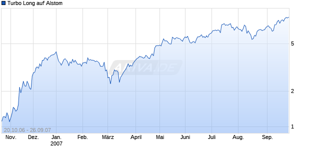 Turbo Long auf Alstom [Erste Bank d. &ouml;sterr. Sparkassen AG] Chart