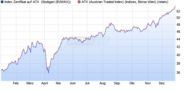 Index Zertifikat auf ATX [Erste Group Bank AG] (WKN: EB5YDK) Chart
