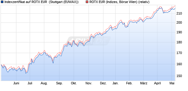 Indexzertifikat auf ROTX EUR [Erste Group Bank AG] (WKN: EB5YDP) Chart