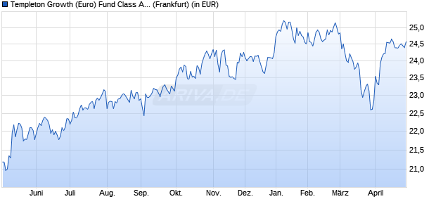 Performance des Templeton Growth (Euro) Fund Class A (Ydis) USD (WKN A0LBWC, ISIN LU0269666987)