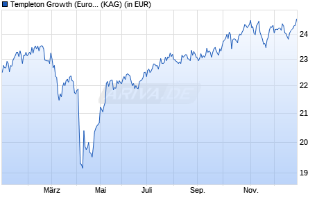 Performance des Templeton Growth (Euro) Fund Class A (Ydis) USD (WKN A0LBWC, ISIN LU0269666987)