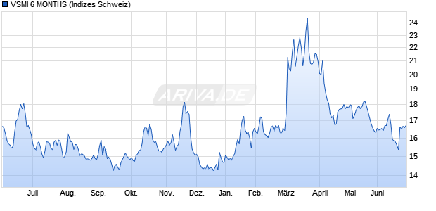 VSMI 6 MONTHS Chart
