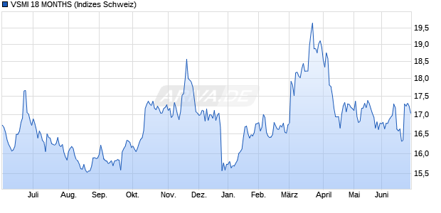 VSMI 18 MONTHS Chart