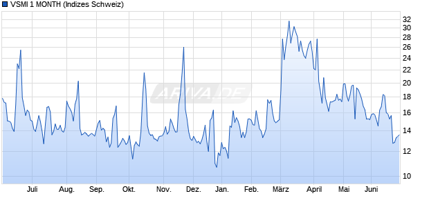 VSMI 1 MONTH Chart