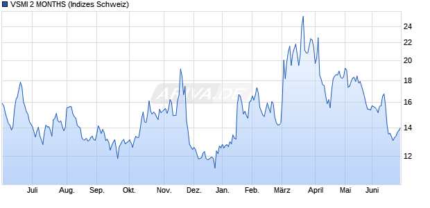VSMI 2 MONTHS Chart